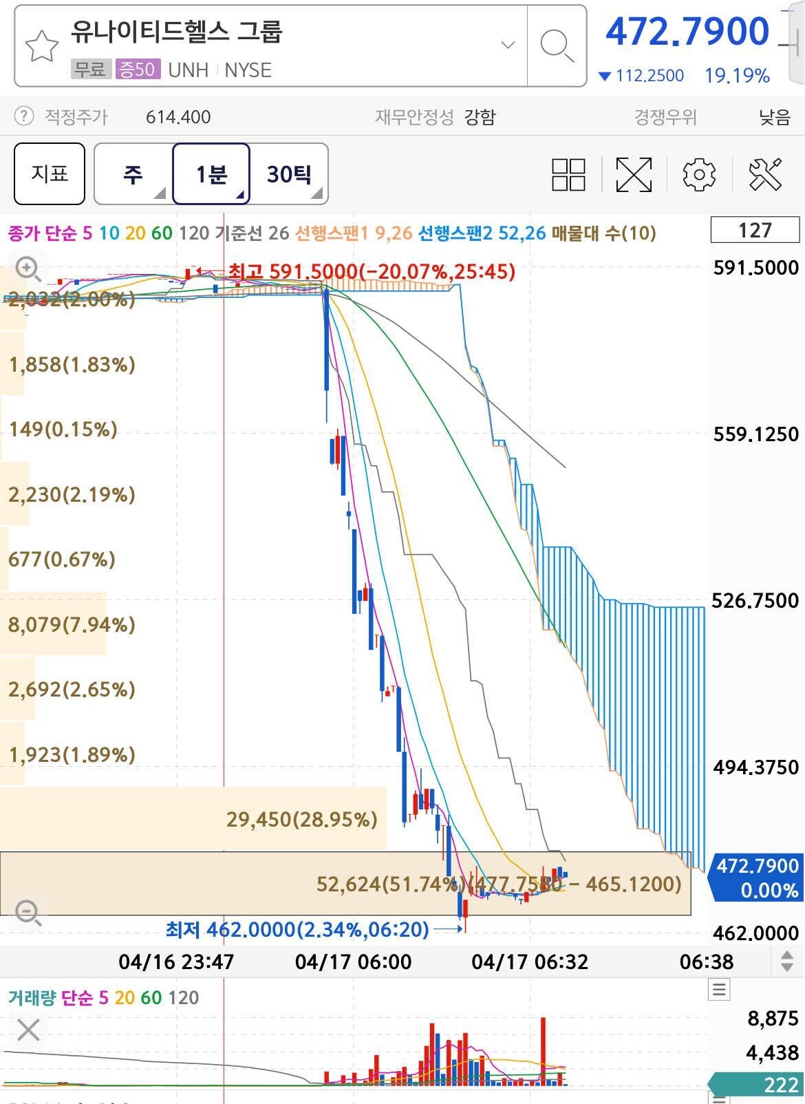 블라인드 | 주식·투자: 유나이티드헬스그룹 어닝 발표 -4주석