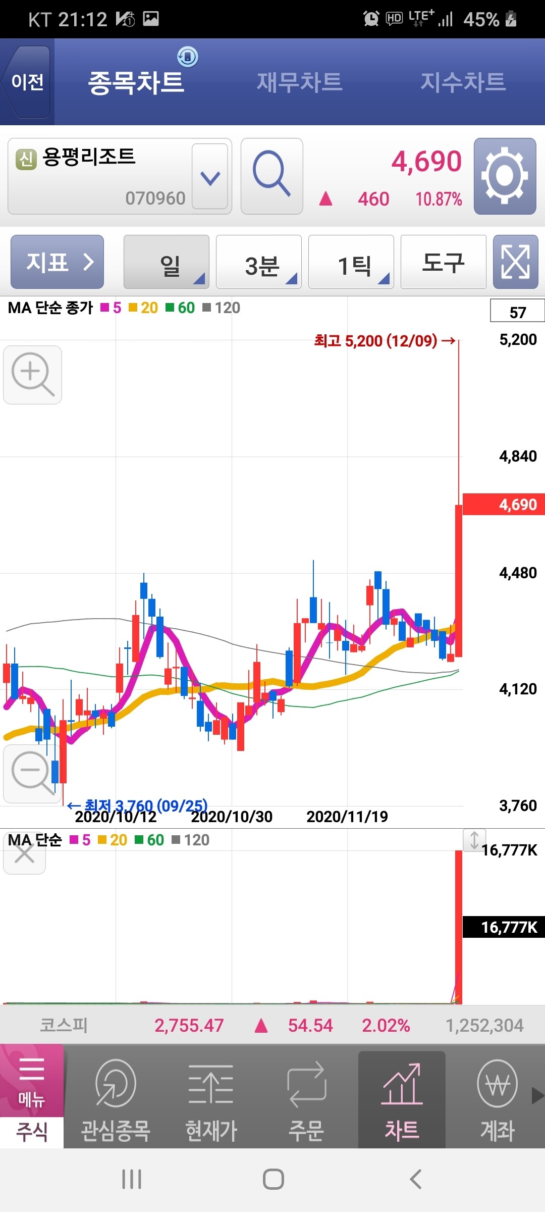 블라인드 | 주식·투자: 안녕 챠트쟁이야 part.3