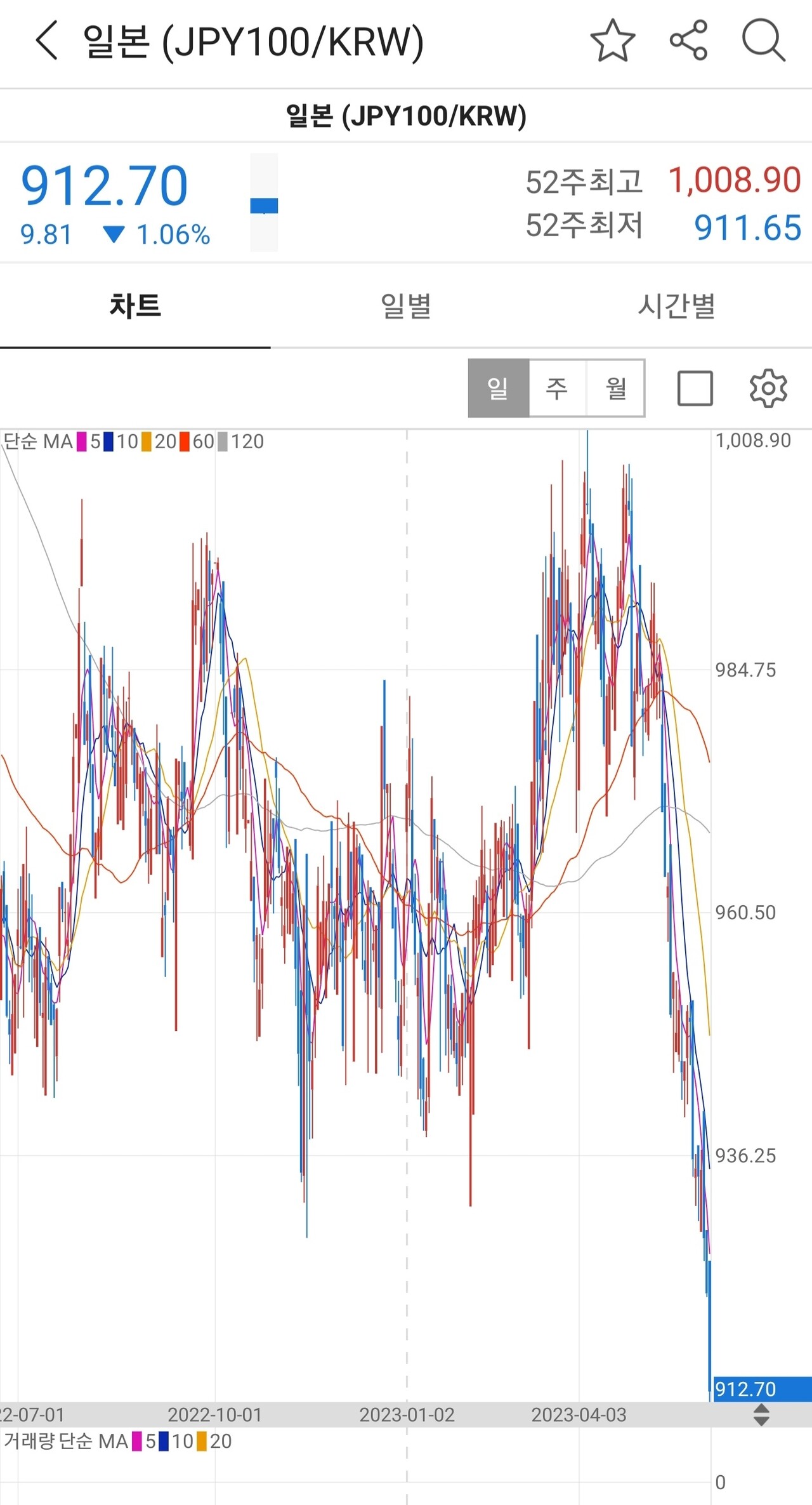 블라인드 | 주식·투자: 엔화 환율손실 -4천 직전이다