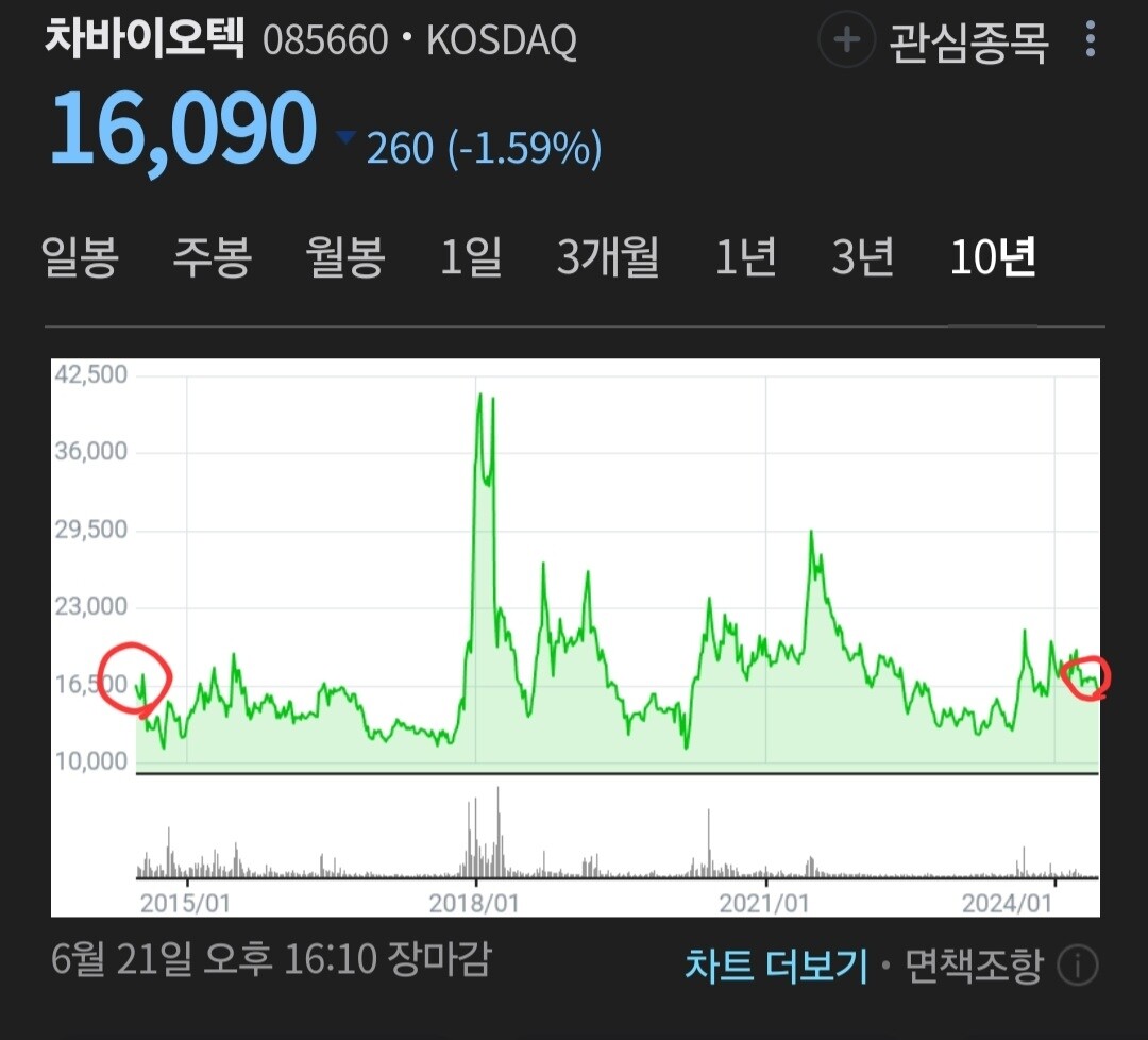 블라인드 | 주식·투자: 차바이오텍 10년전이나 지금이나 똑같네?