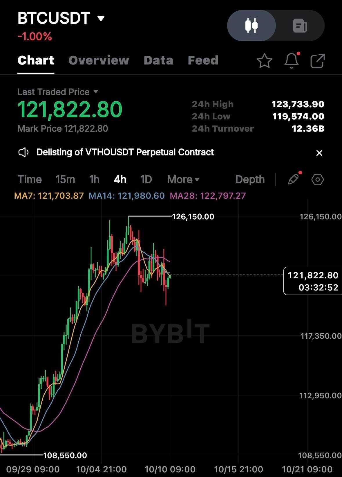 블라인드 | 암호화폐: 비트코인 분석이 도저히 안되는데?