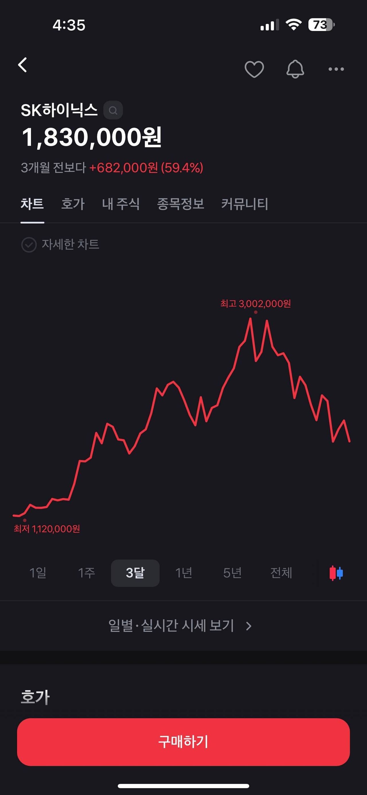 블라인드 | 주식·투자: 하이닉스 차트 비트코인 차트 따라가기 순항중 주식·투자: 하이닉스 차트 비트코인 차트 따라가기 순항중