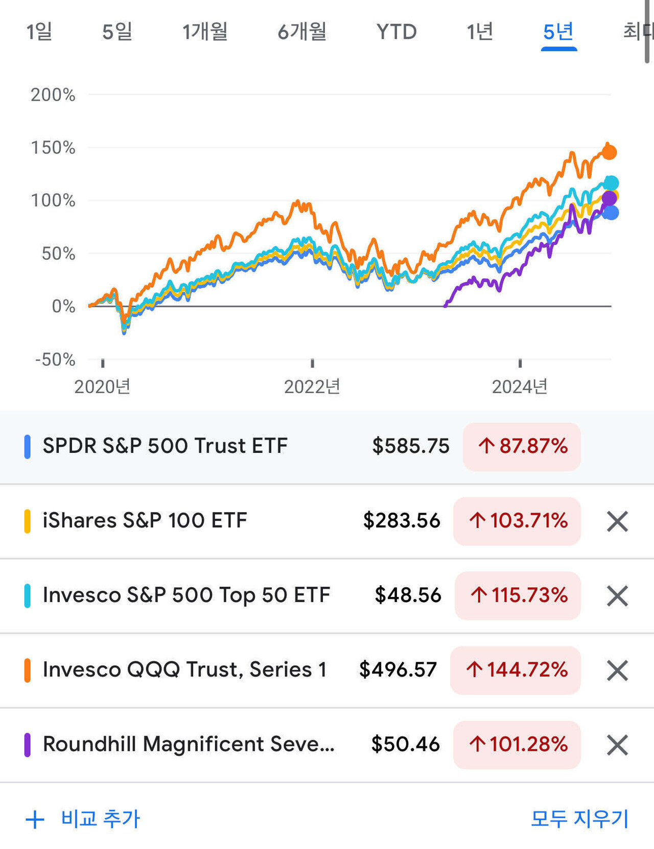 블라인드 | 주식·투자: 미국 현물 1배 ETF는 얘네들만 파면 된다!