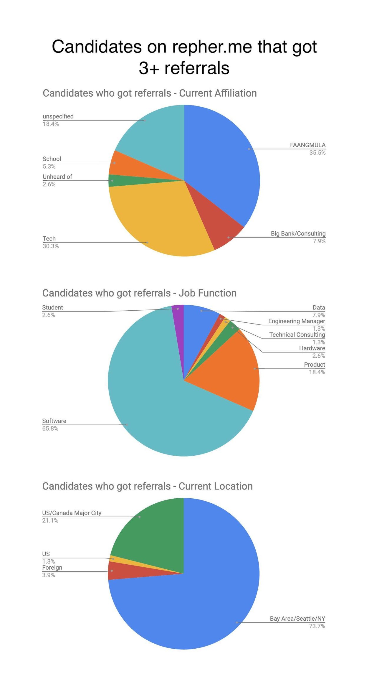 Who's getting the referrals? Sharing some data - Blind