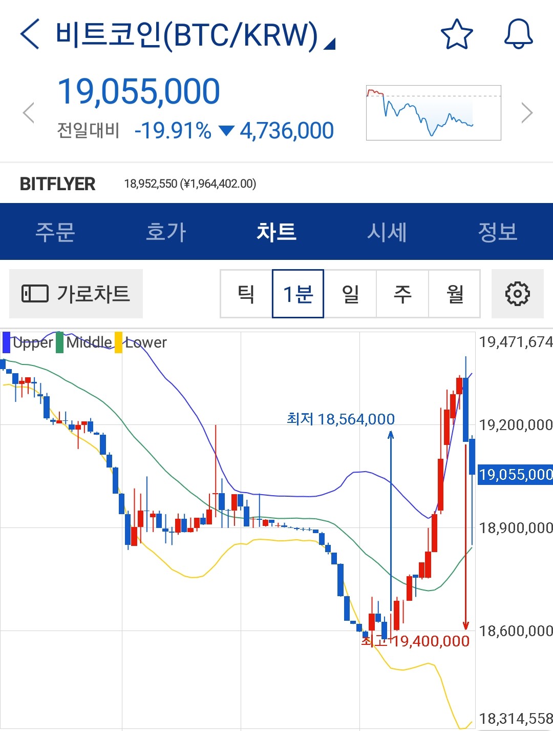 블라인드 | 암호화폐: 비코팔고 10분간 심리변화