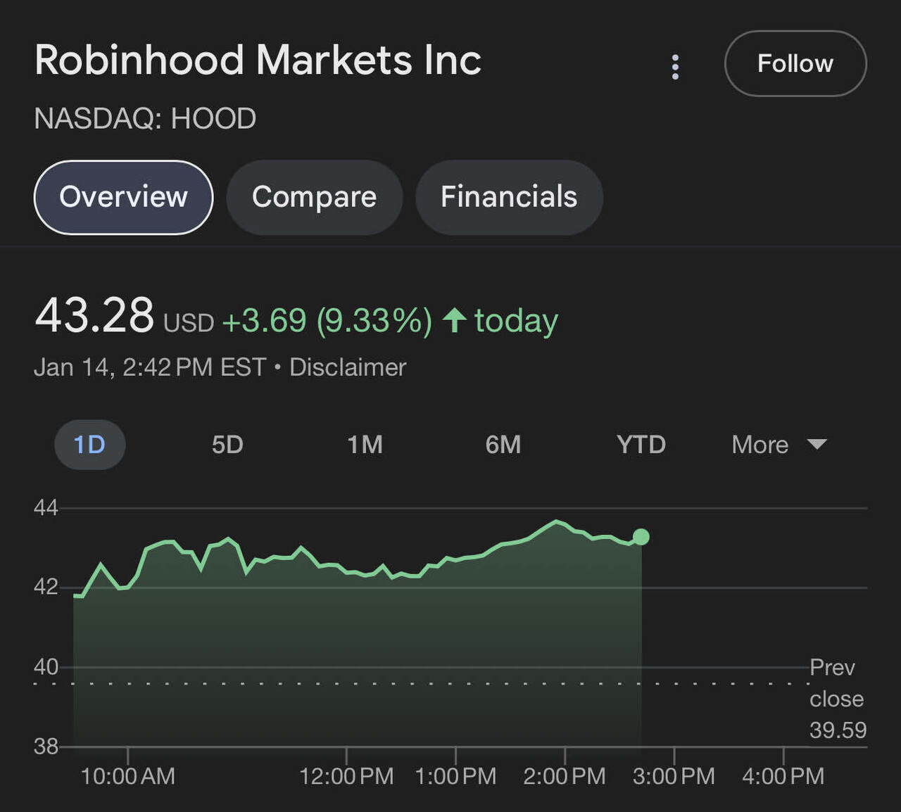 Robinhood Stock Rises on Pro-Crypto Regulatory Optimism | Crazy stock  market - Blind