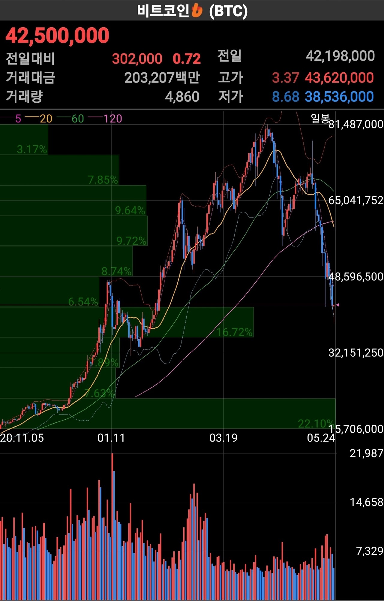 블라인드 | 암호화폐: 해드 앤 숄더 패턴