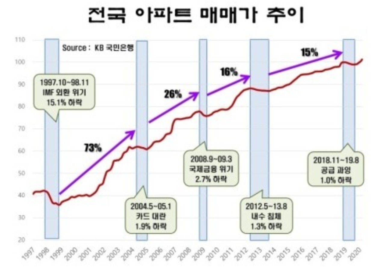 블라인드 | 부동산: 부동산이 오르는 것인가? 화폐가치가 떨어지는 것인가?