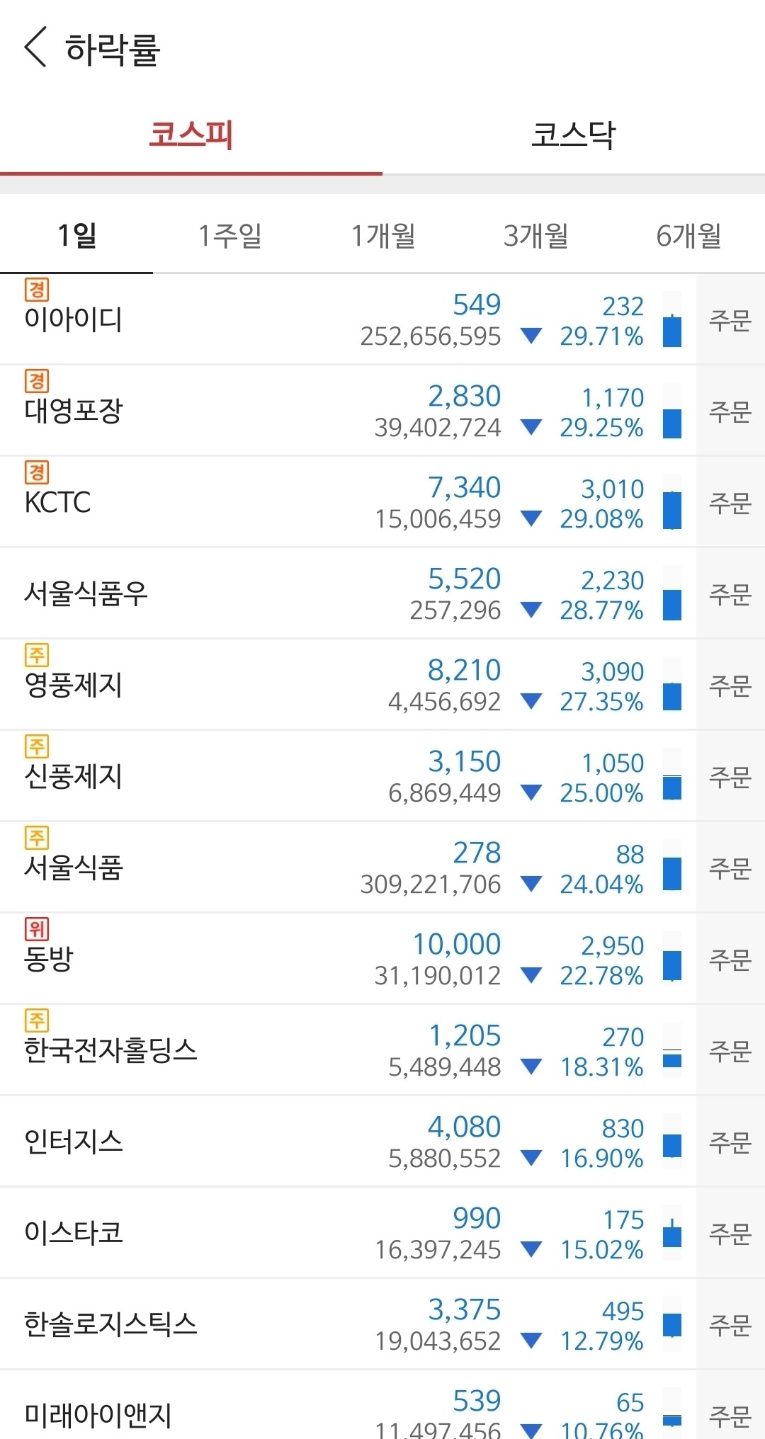 2026년 수익률 하락 종목 리스크 분석 — 손실 방어 전략 완벽 가이드