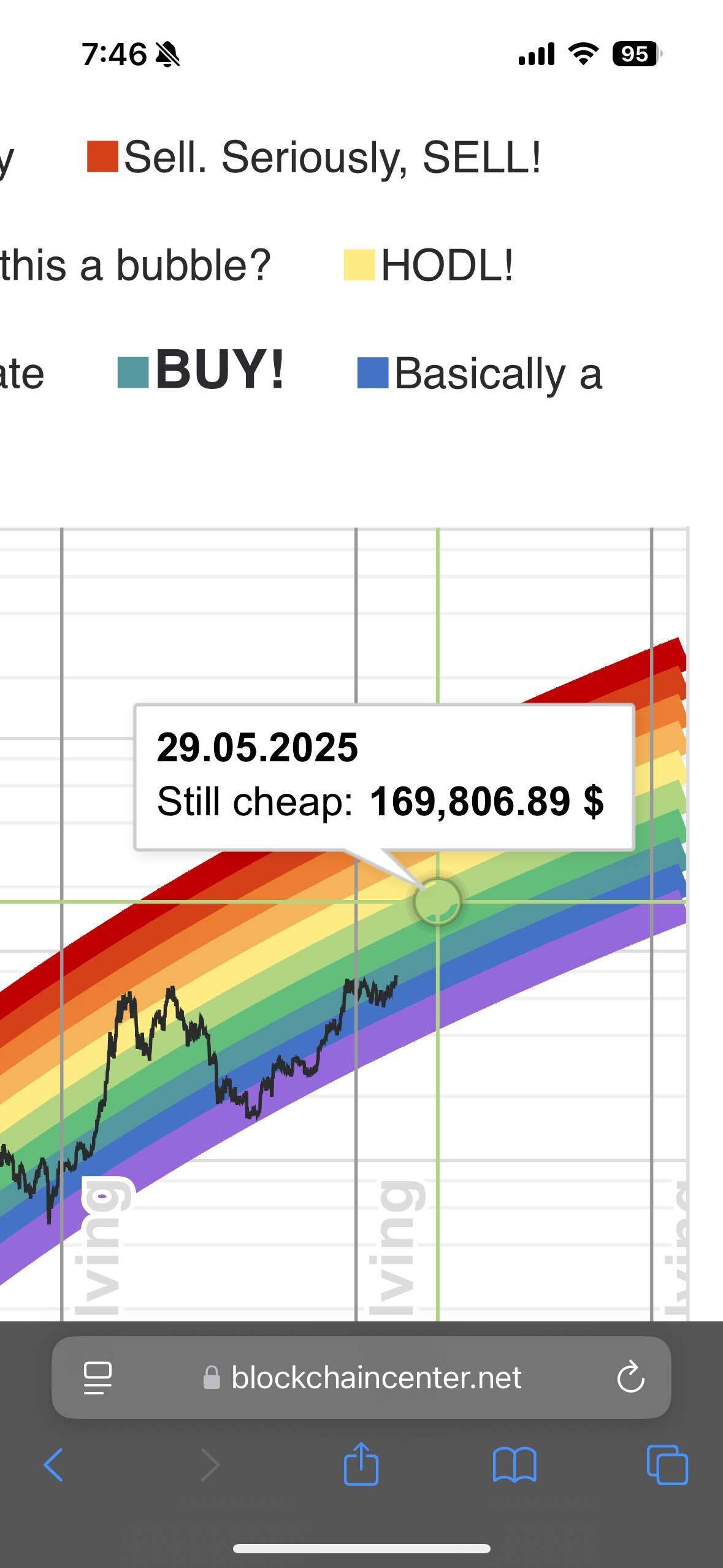 블라인드 | 암호화폐: Rainbow chart