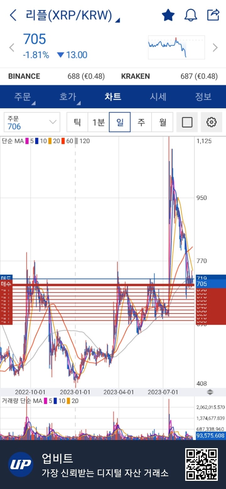 블라인드 | 암호화폐: 리플 699원부터 입 벌려본다.