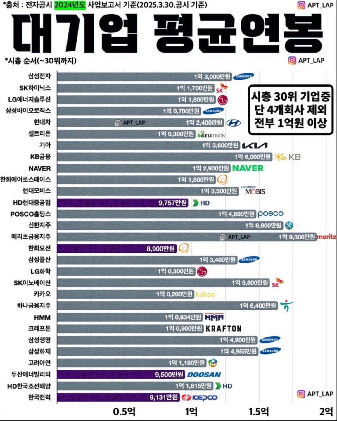블라인드 | 블라블라: 2024년 국내 1~30위 기업 평균연봉