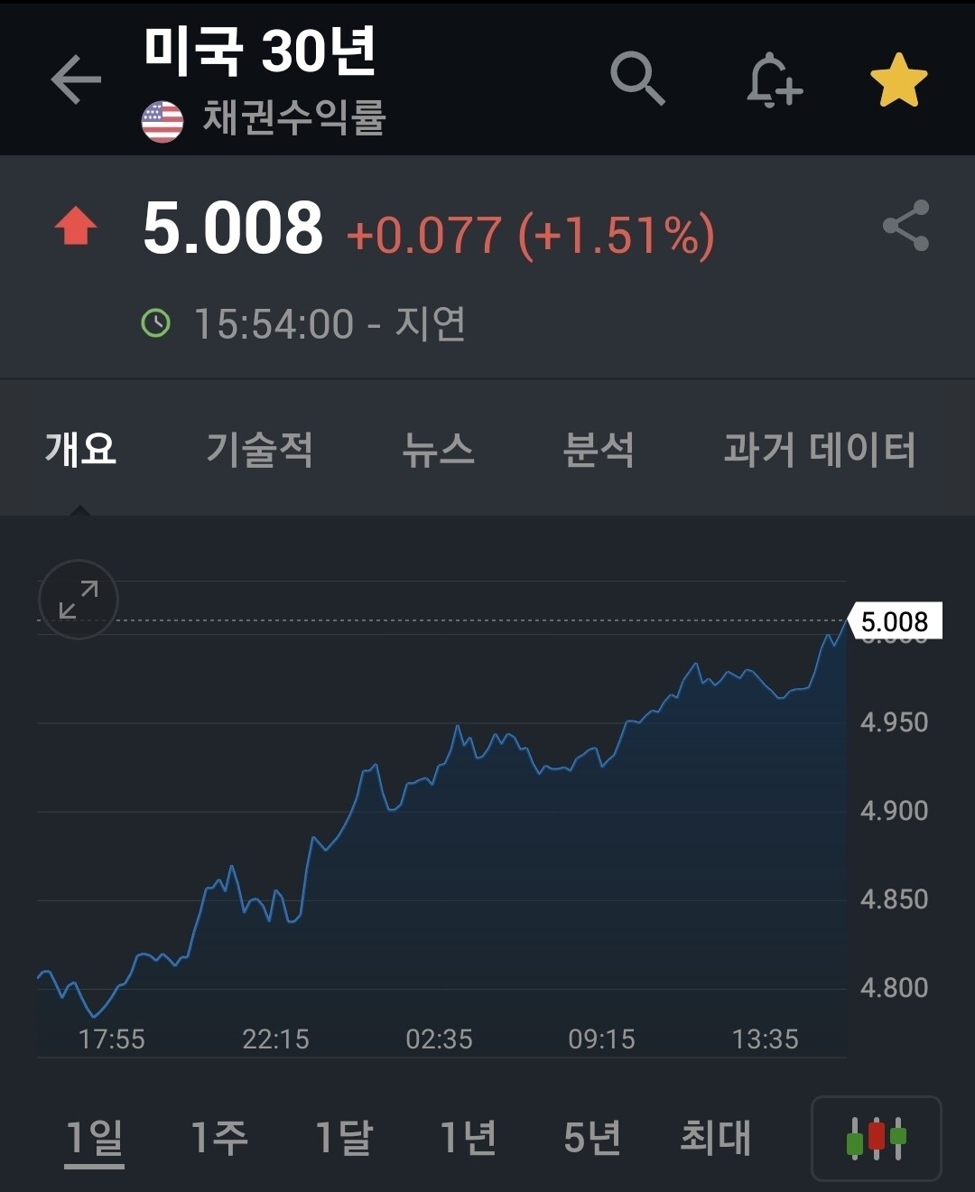 블라인드 | 주식·투자: 미국 30년 국채 5프로 돌파