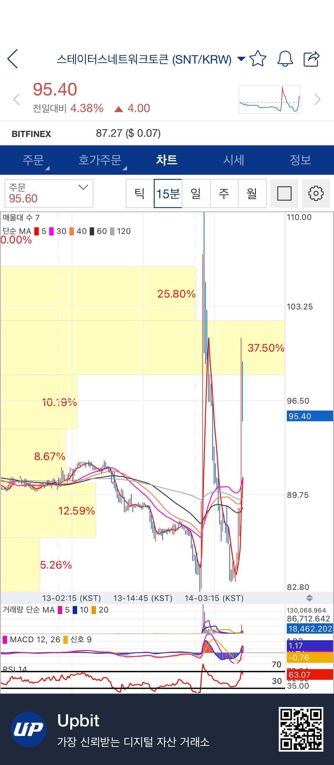 블라인드 | 암호화폐: Snt 설거지 무빙 딱보인다