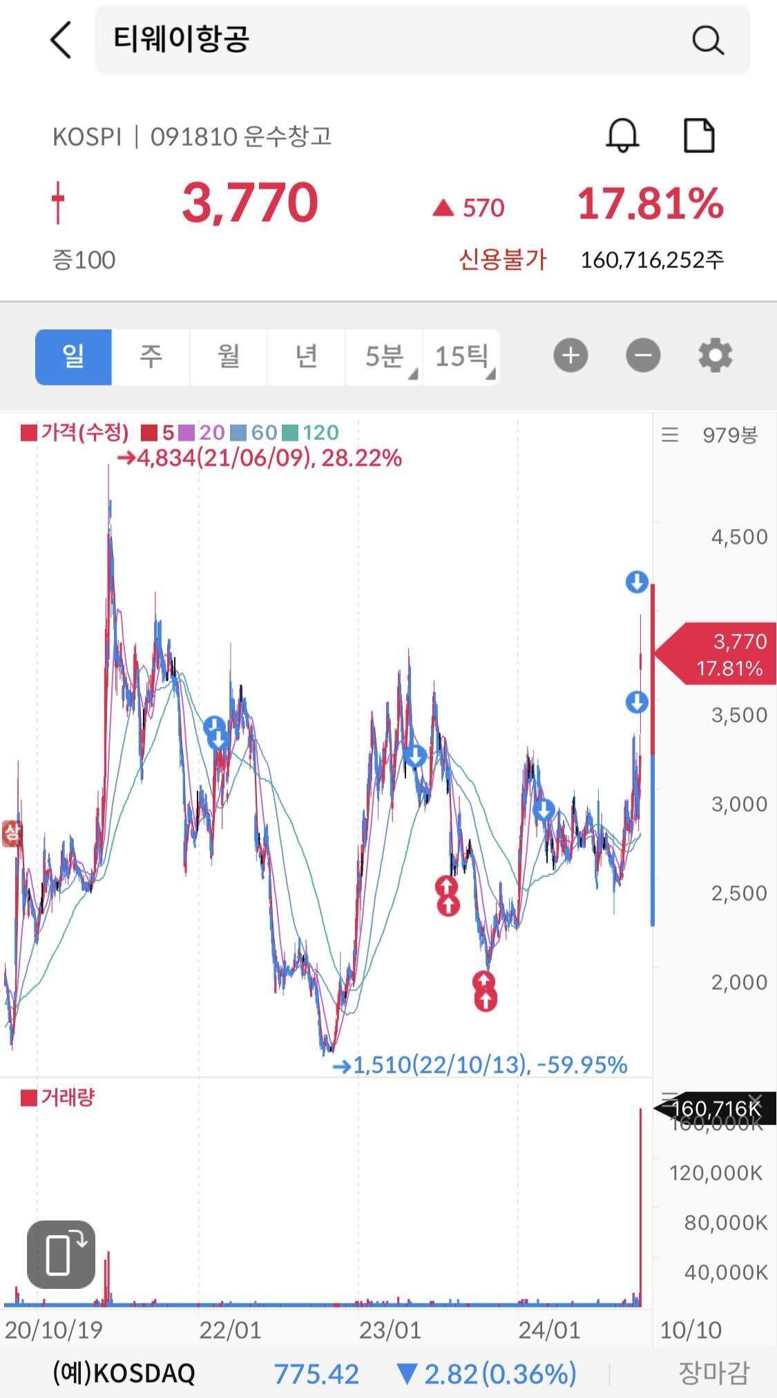 블라인드 | 주식·투자: 티웨이 한종목만 팠습니다.