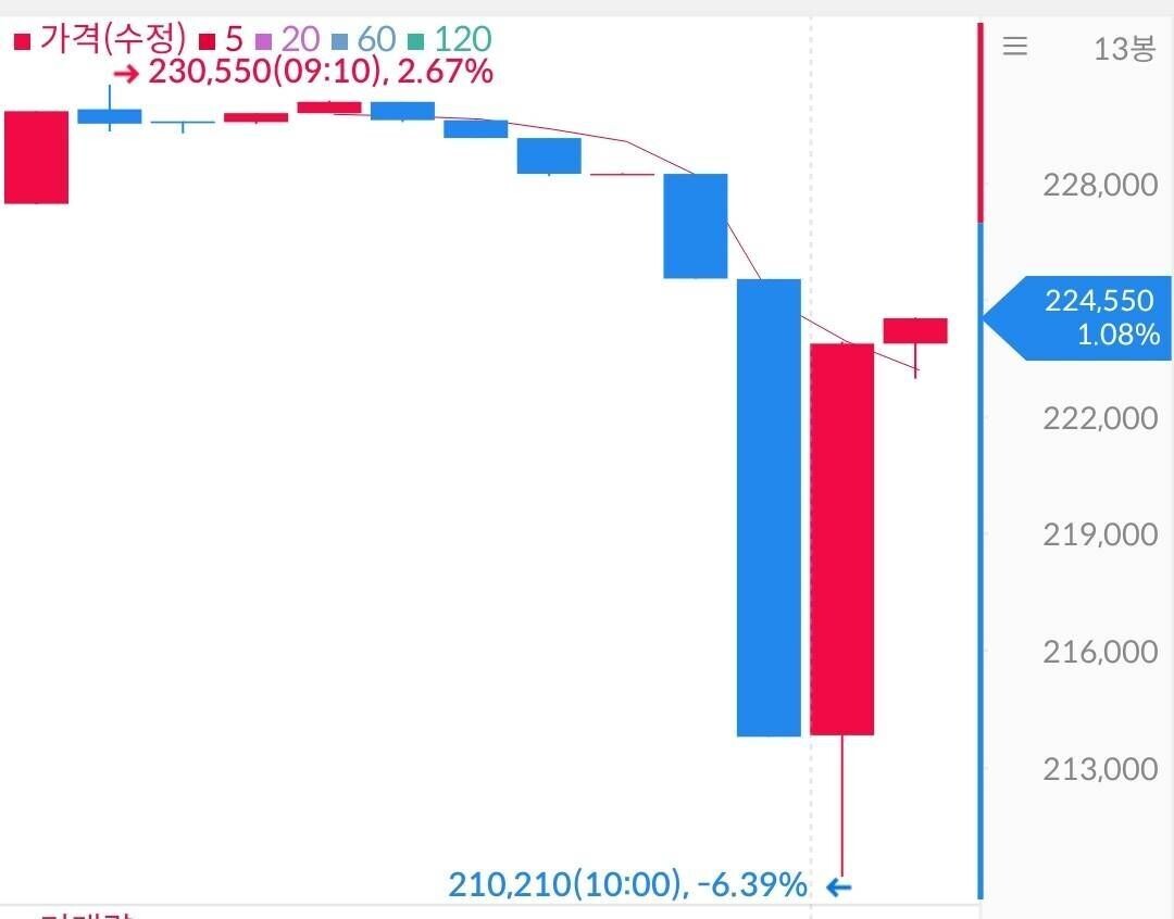 블라인드 | 주식·투자: 금 5분봉