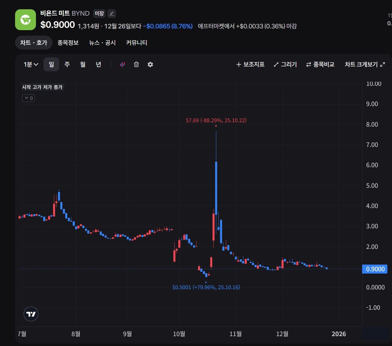 블라인드 | 주식·투자: 처참한 비욘드미트 차트 주식·투자: 처참한 비욘드미트 차트