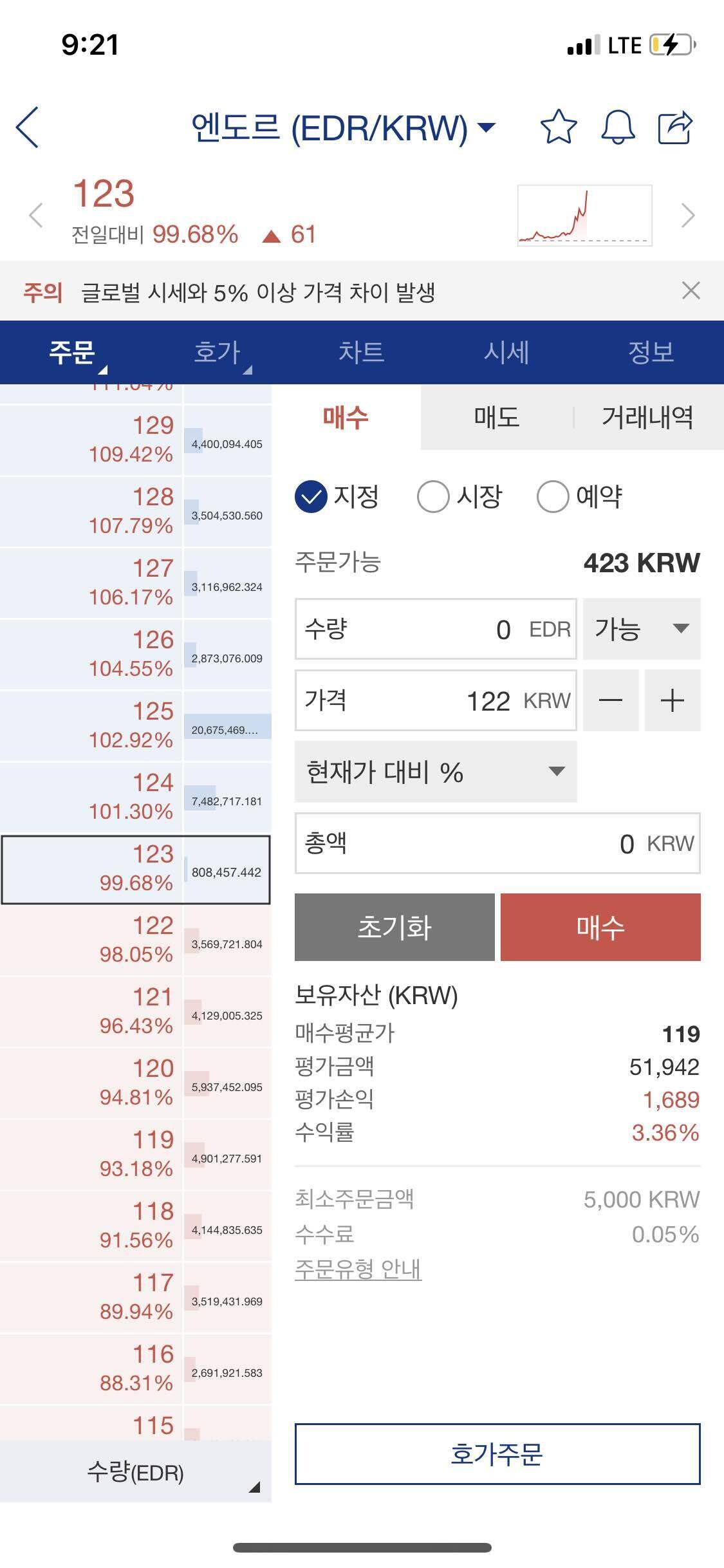 블라인드 | 암호화폐: 뭐야 엔도르 급하게 5만원만 넣어봤는데