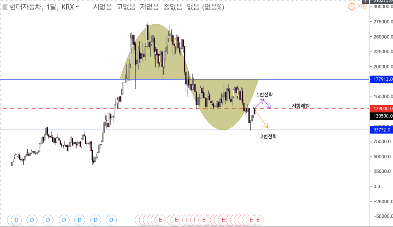 블라인드 | 주식·투자: 현대자동차, 갈것인가? 2가지 전략