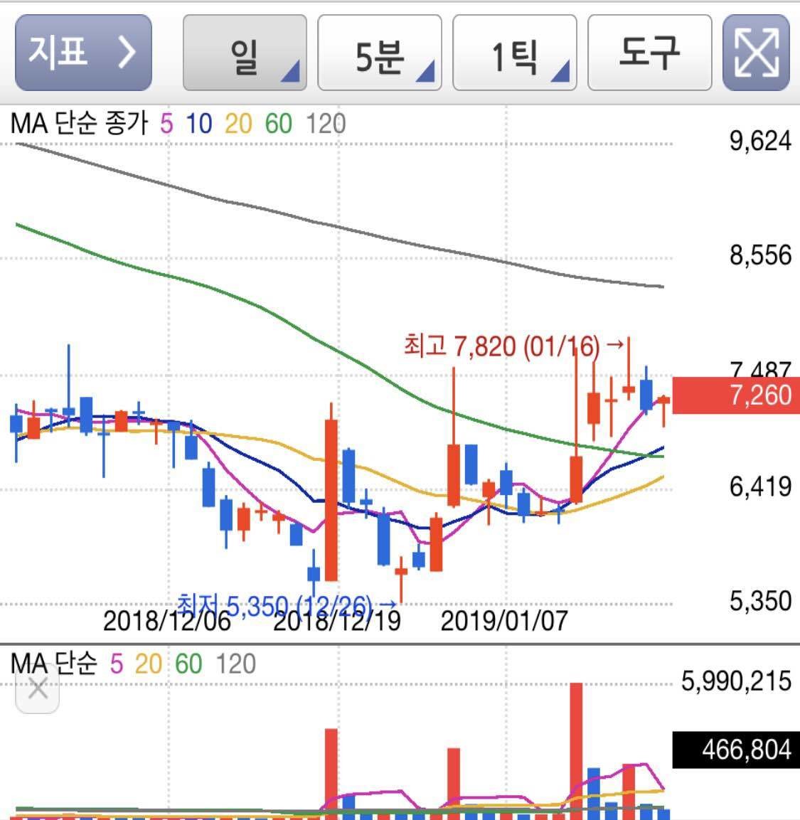 주식 차트 보는 법 — 캔들, 이동평균선, 거래량 (2026)