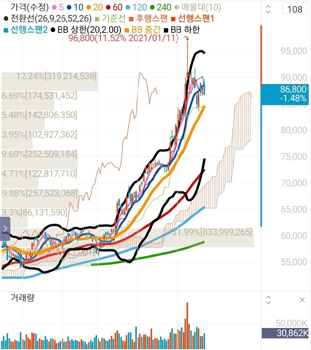 블라인드 | 주식·투자: (개미친구1-1) 주식 10배 상승의 비밀 (매도)