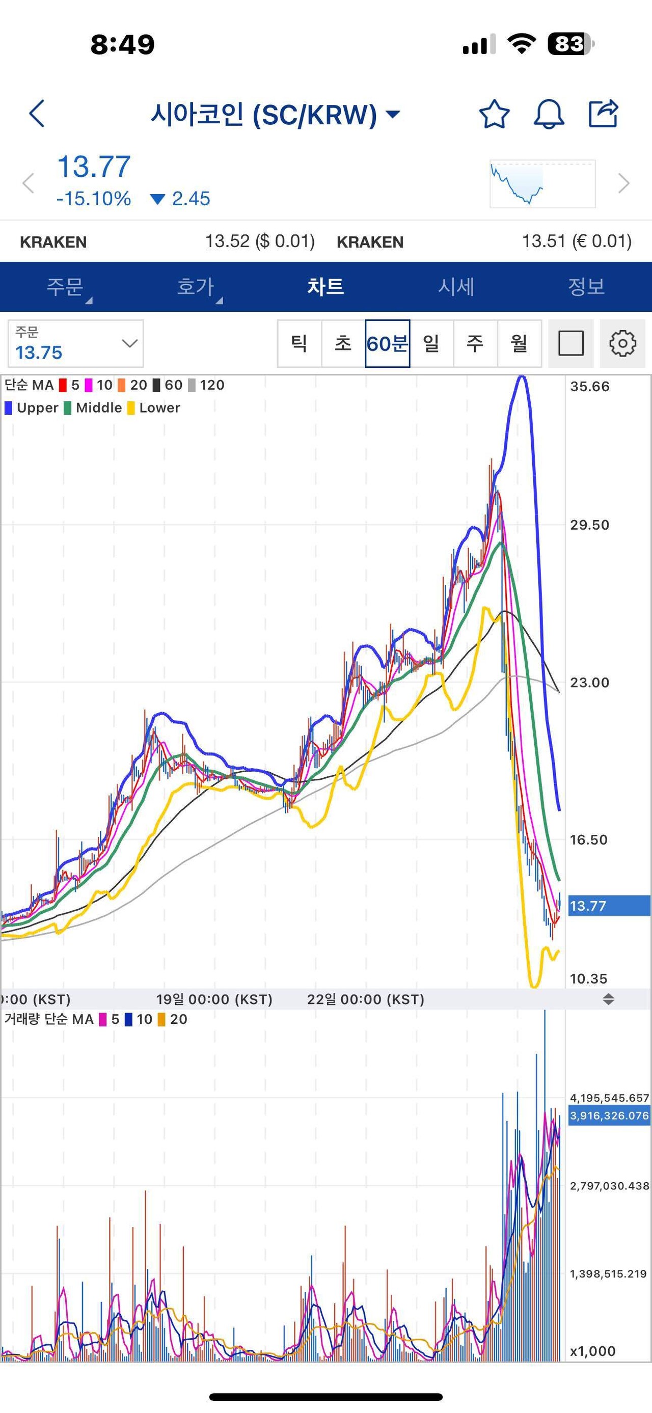 블라인드 | 암호화폐: 진짜 이런 스캠 쓰래기 코인인 시아코인 매매하는 형들은 왜그러는거야??