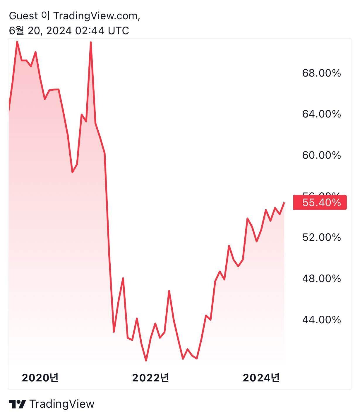 블라인드 | 암호화폐: 코인 불장 전엔 원래 빠진다는게 사실인가요? ㅜㅜ