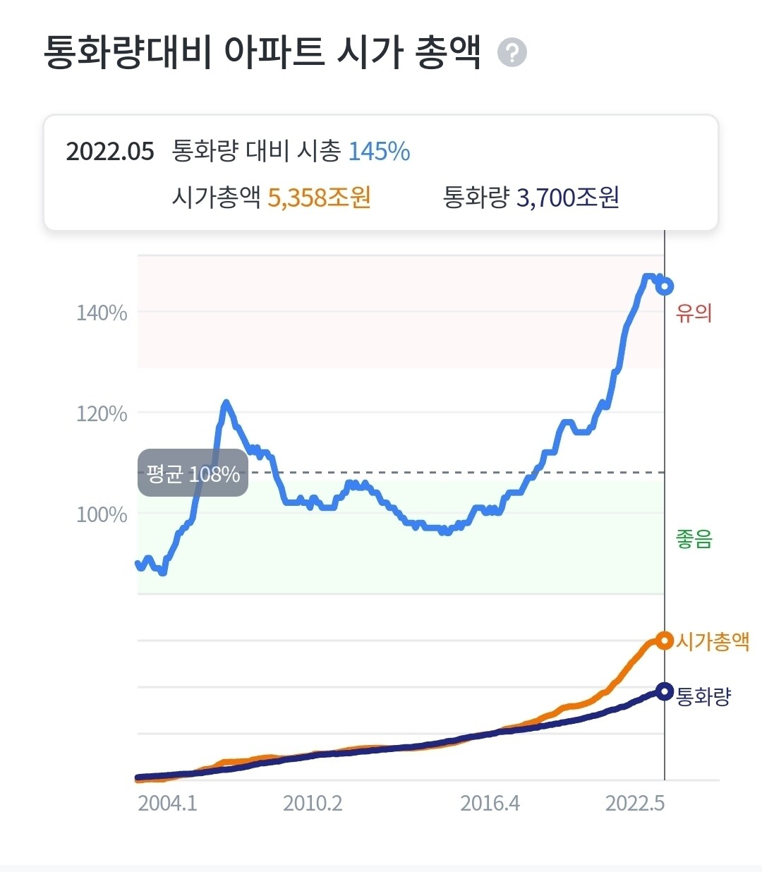 블라인드 | 부동산: 화폐가치 하락으로 인해 장기 우상향?