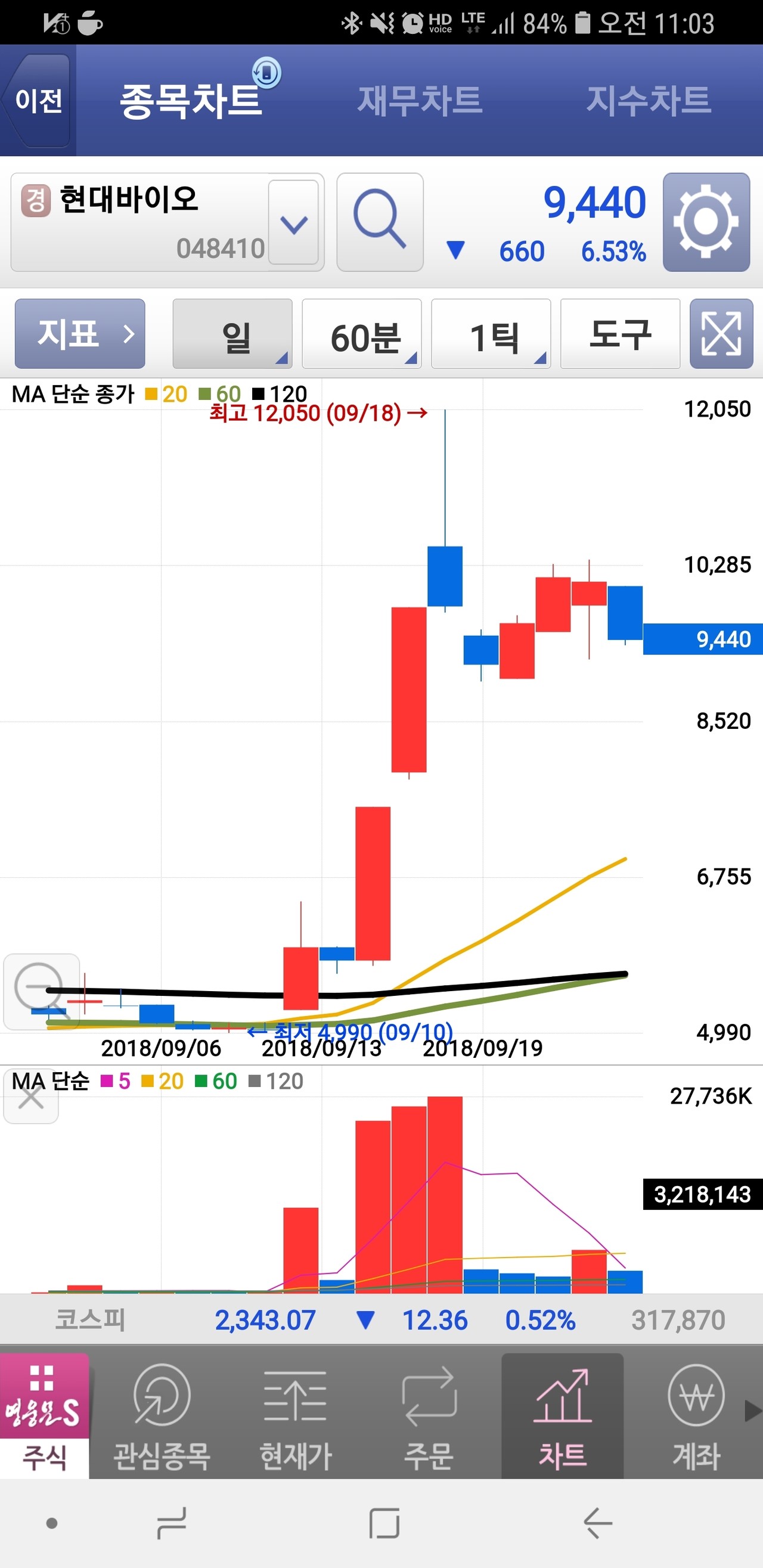 블라인드 | 주식·투자: 주식일기2-현대바이오