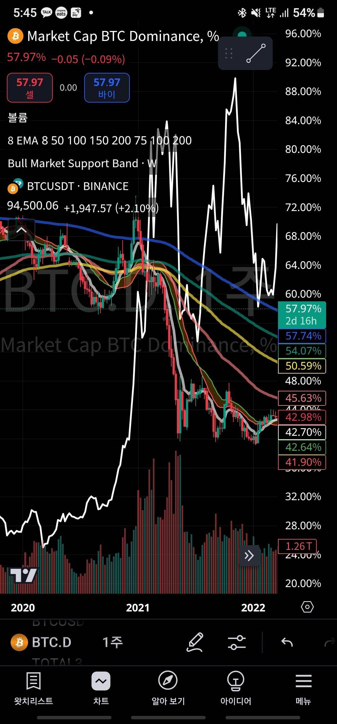 블라인드 | 암호화폐: 비트코인 불장은 시작되었습니다. 알트불장은 아직입니다.