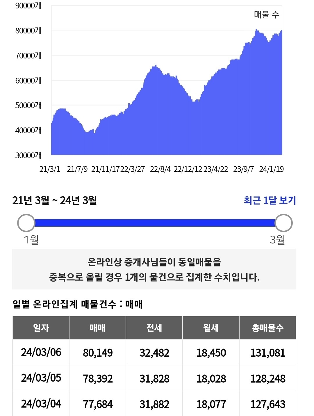 서울 아파트 매물 감소세 지속…양도세 유예 정책이 시장에 미치는 영향 분석 (2026)