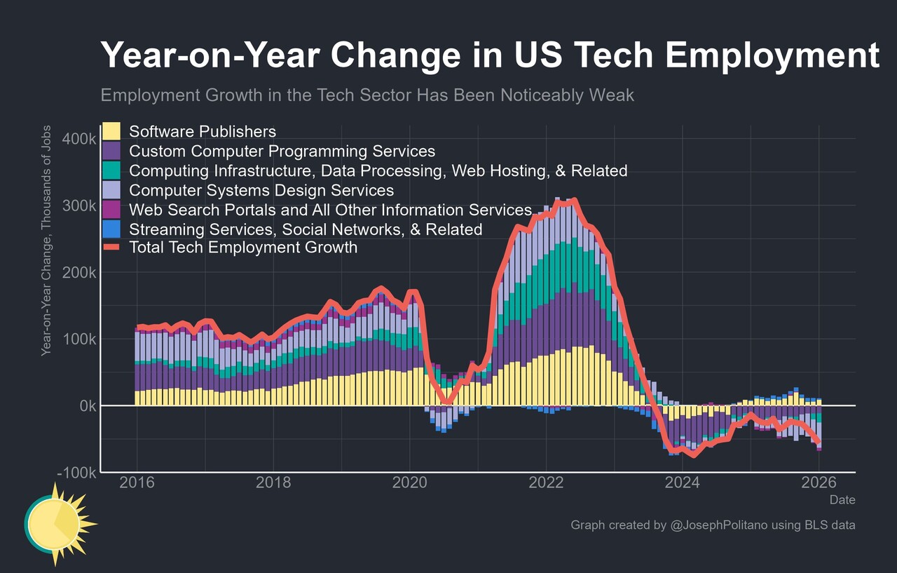 Brutal numbers for US tech sector jobs | Tech Industry - Blind