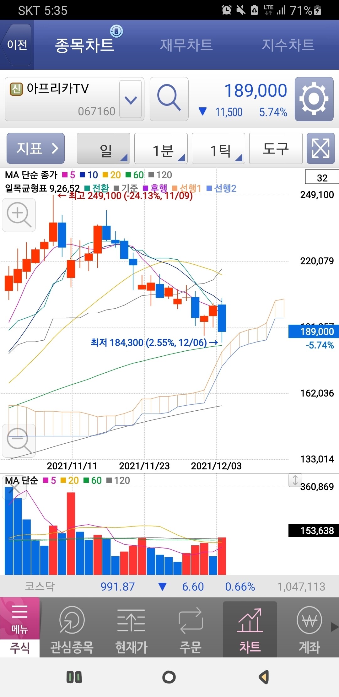 블라인드 | 주식·투자: 아프리카 tv