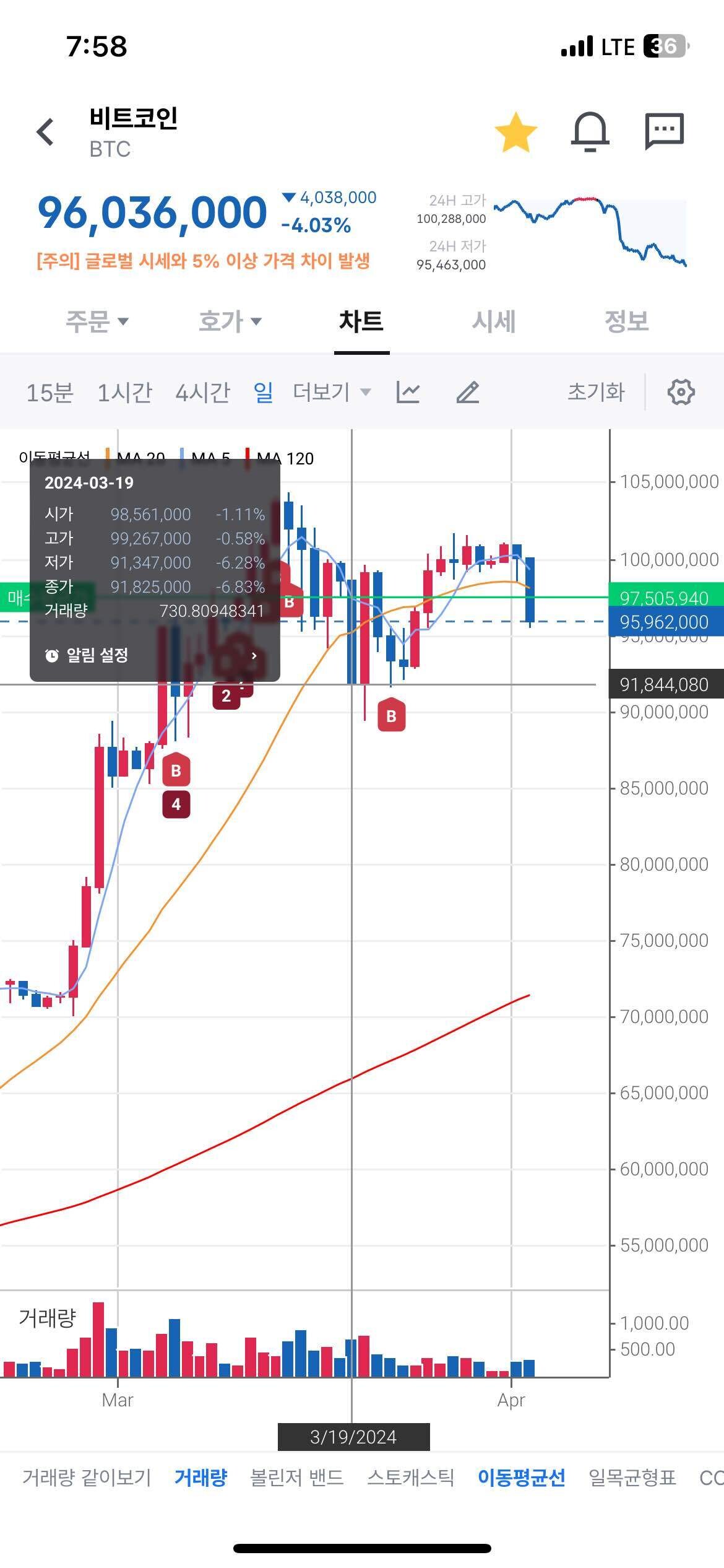 블라인드 | 암호화폐: 2주 전 처럼 9천만선까지 깰려나