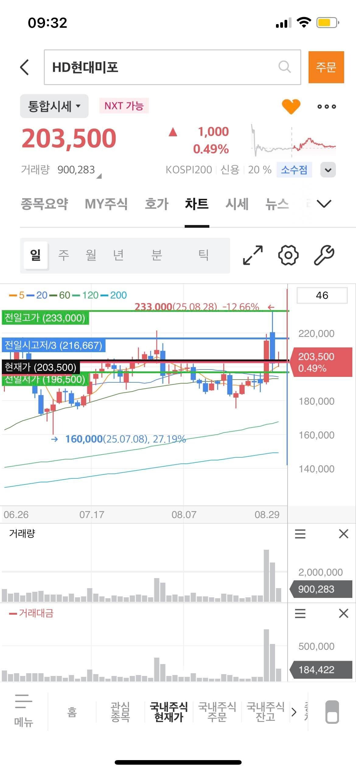 블라인드 | 주식·투자: 국장 수급, 차트 관련 질문입니다.(현대미포 예시)