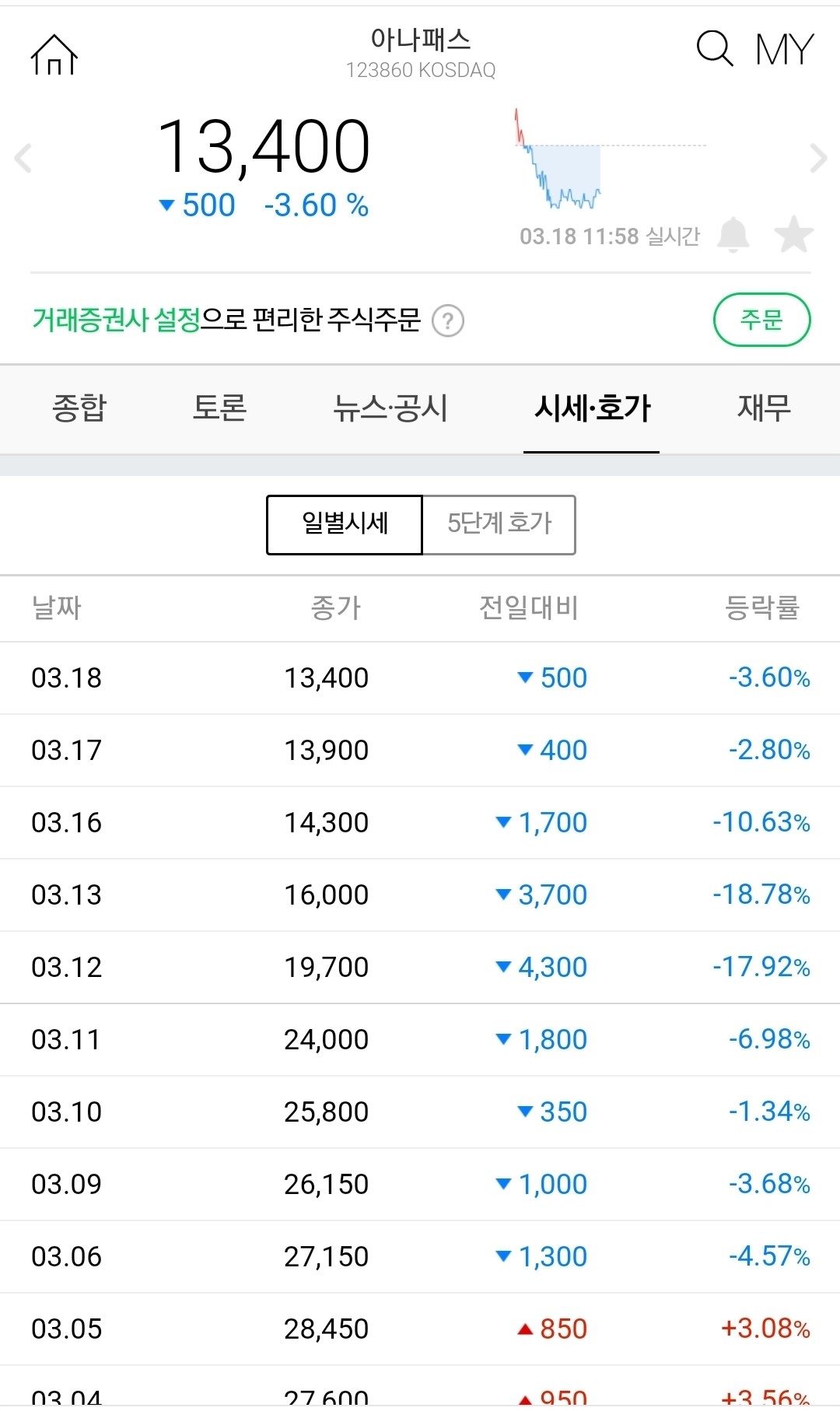 블라인드 | 주식·투자: 아나패스 개쳐물렸어...ㅠ