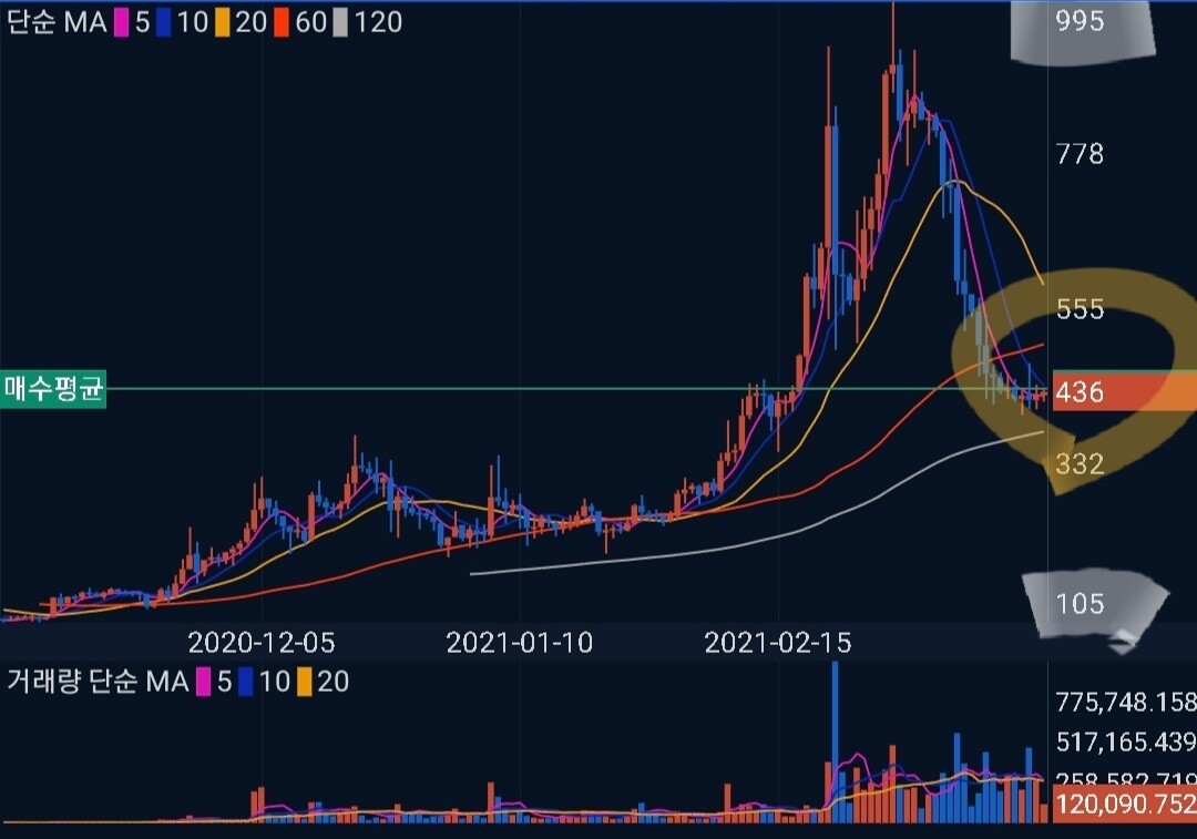 블라인드 | 암호화폐: 최근 5개월, 현재가 기준 5배 이상 안 오른 거