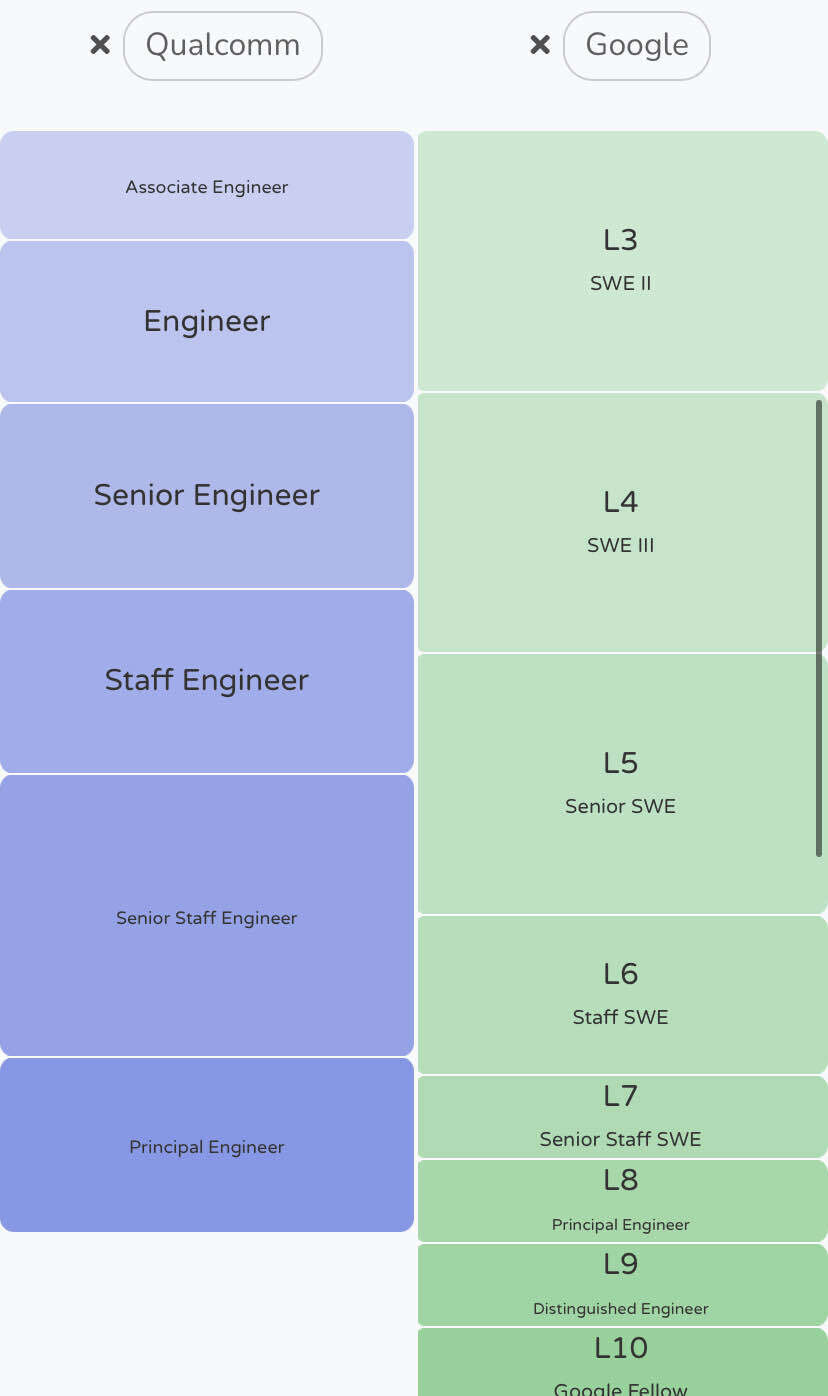 what-level-is-principal-at-google-blind