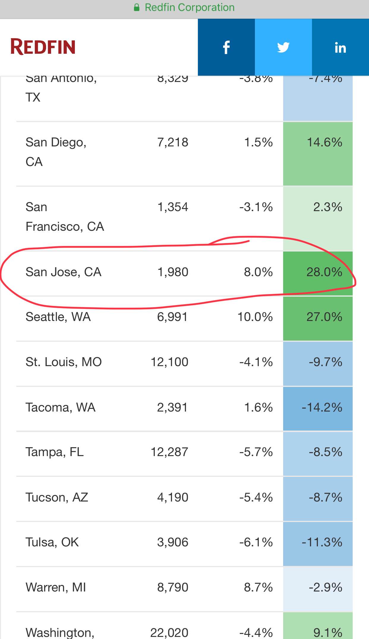 San Jose home prices drop by 5% in July