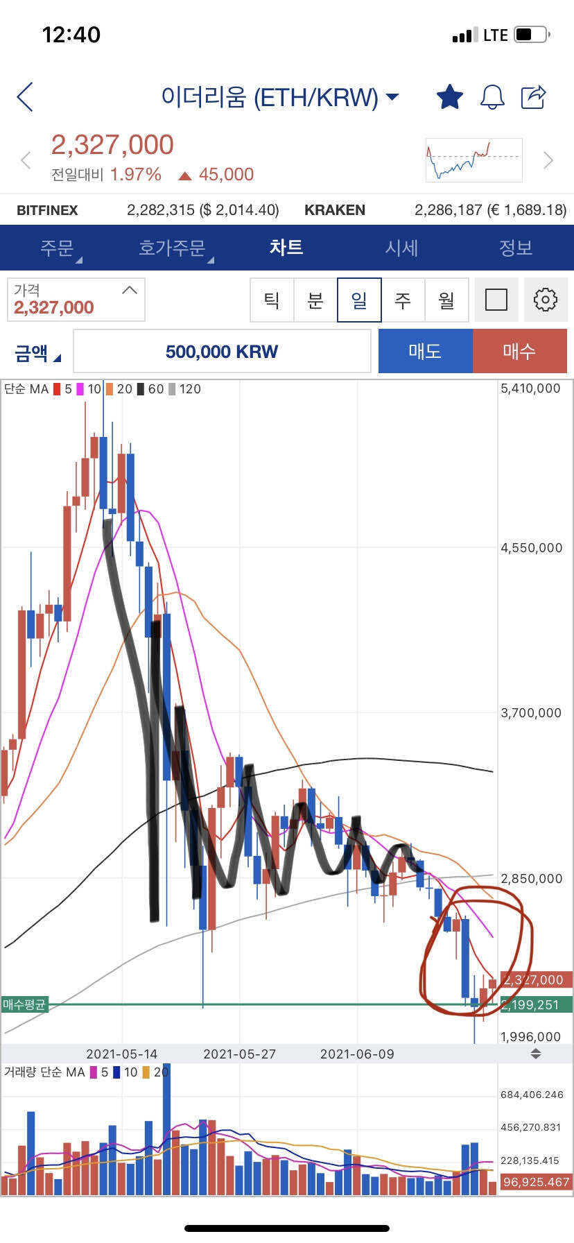블라인드 | 암호화폐: 드디어 차트의 비밀을 풀었다.