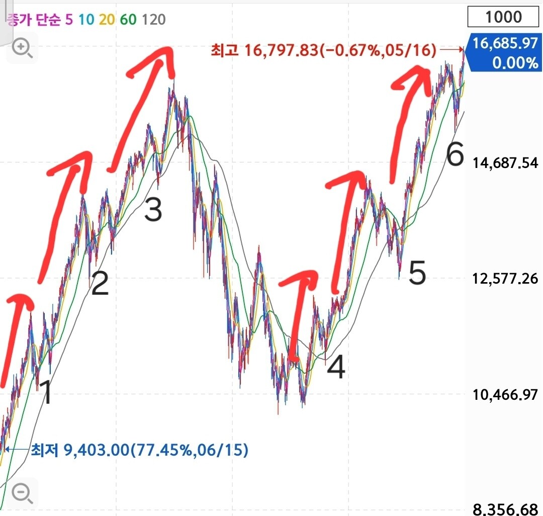 블라인드 | 주식·투자: 하락장 관점 공유 6