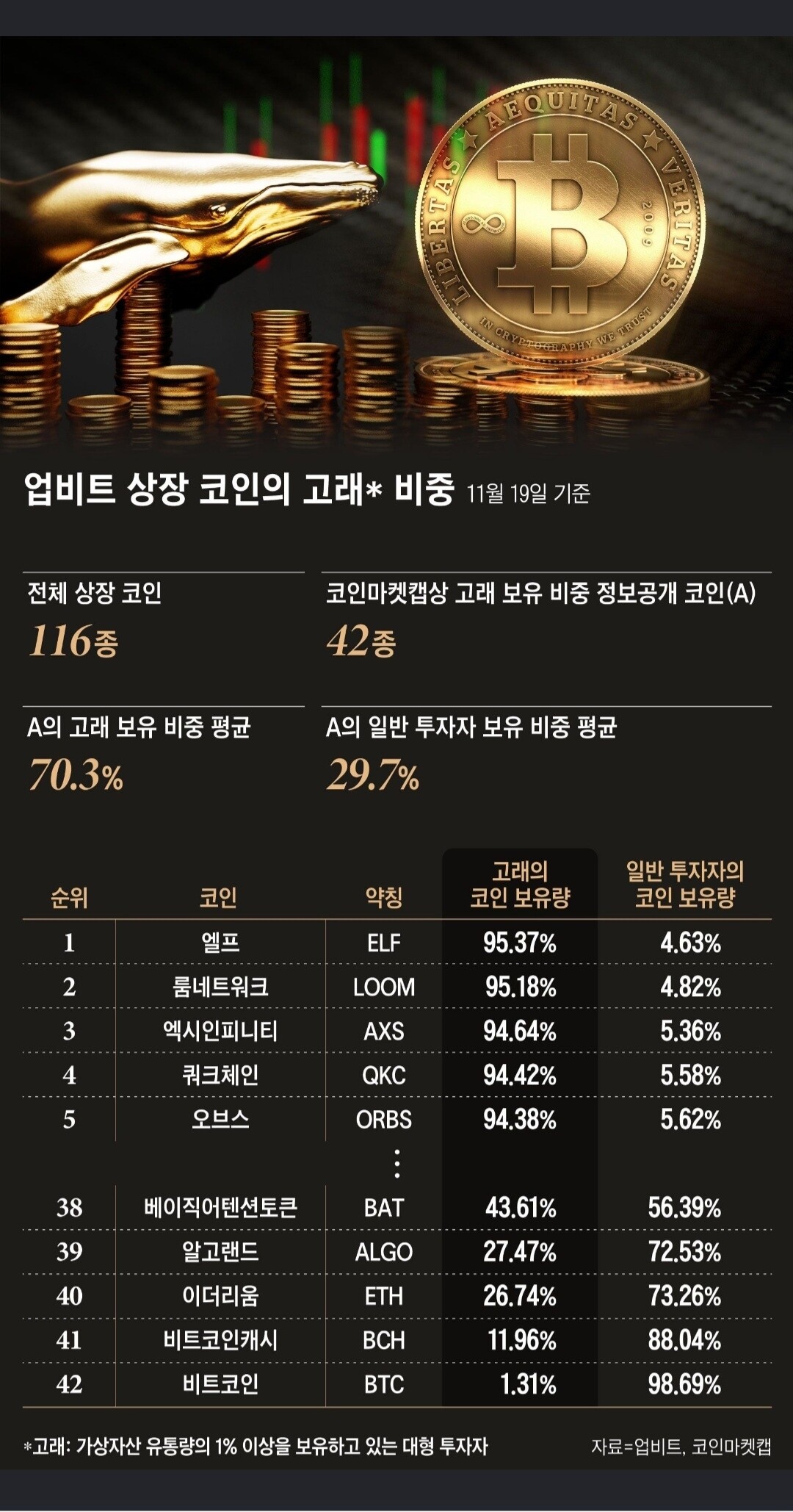 블라인드 | 암호화폐: 코인 보유 비중