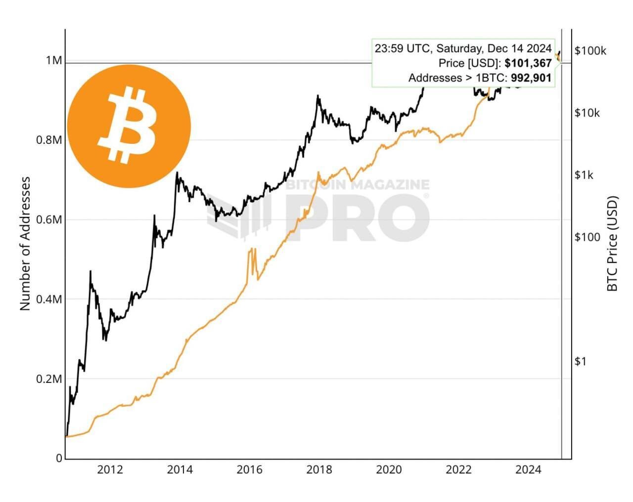 블라인드 | 암호화폐: 1BTC 이상 보유주소 수는?