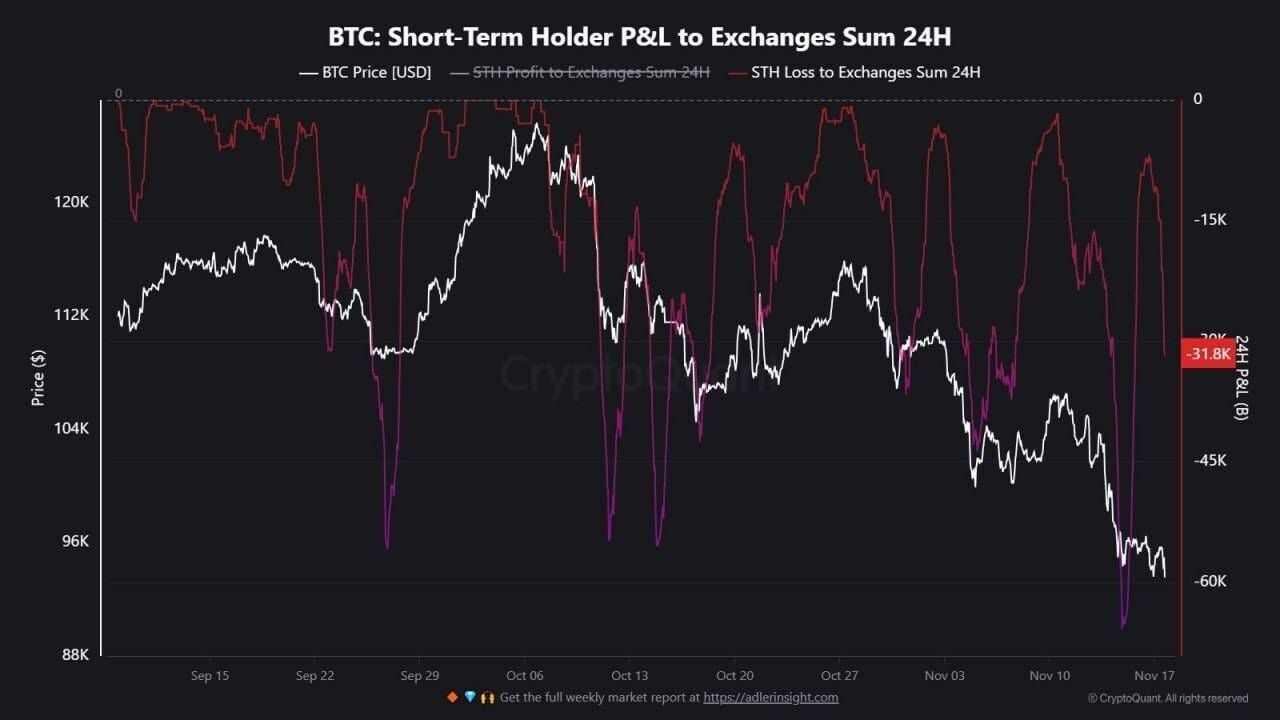 블라인드 | 암호화폐: 비트코인 단기 보유자 또 다시 항복