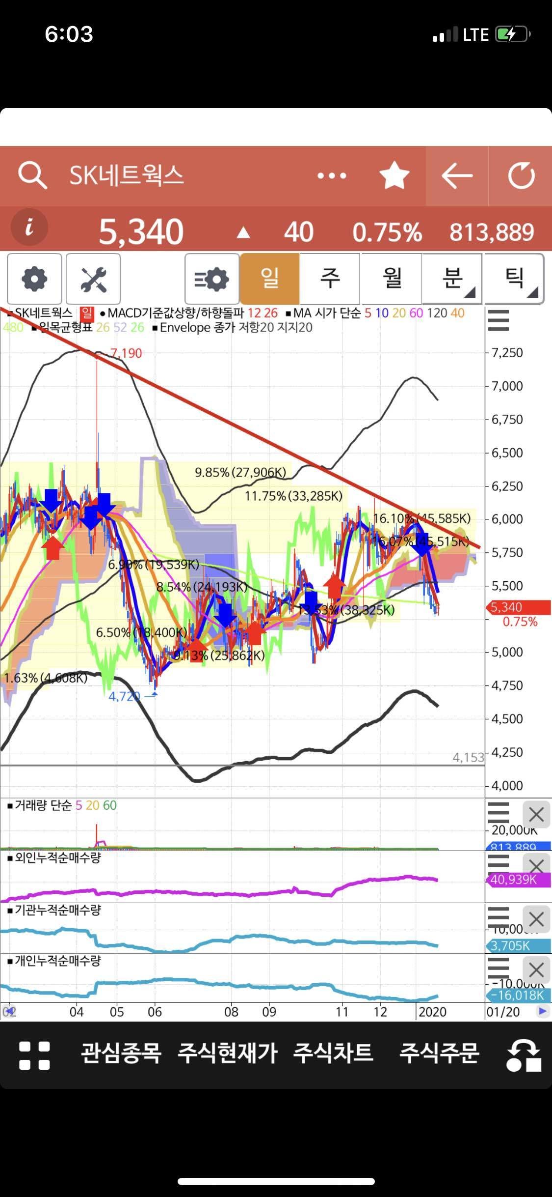 블라인드 | 주식·투자: sk 네트웍스 들어갔다.