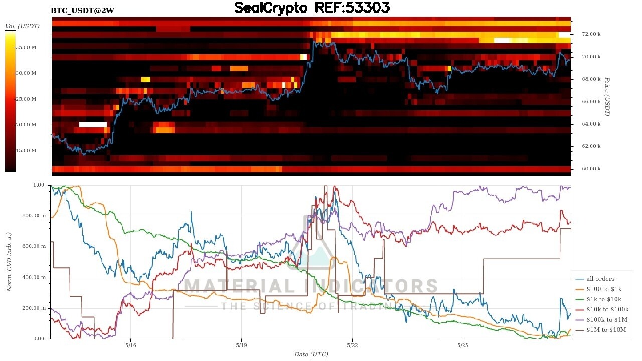 블라인드 | 암호화폐: 현시각 파이어차트, CVD차트