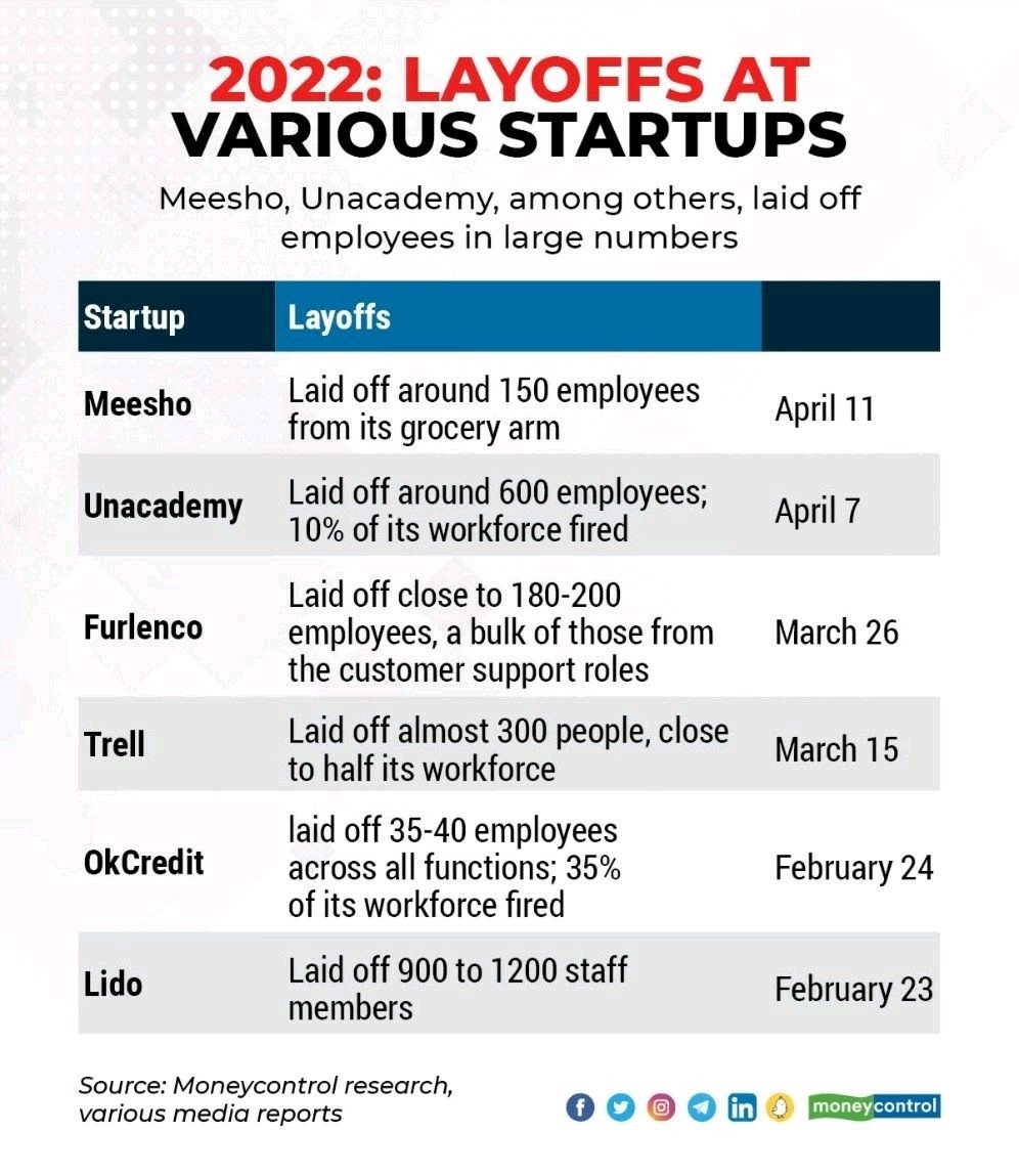 Famous/Unicorn Startup Layoffs 😰☹😭