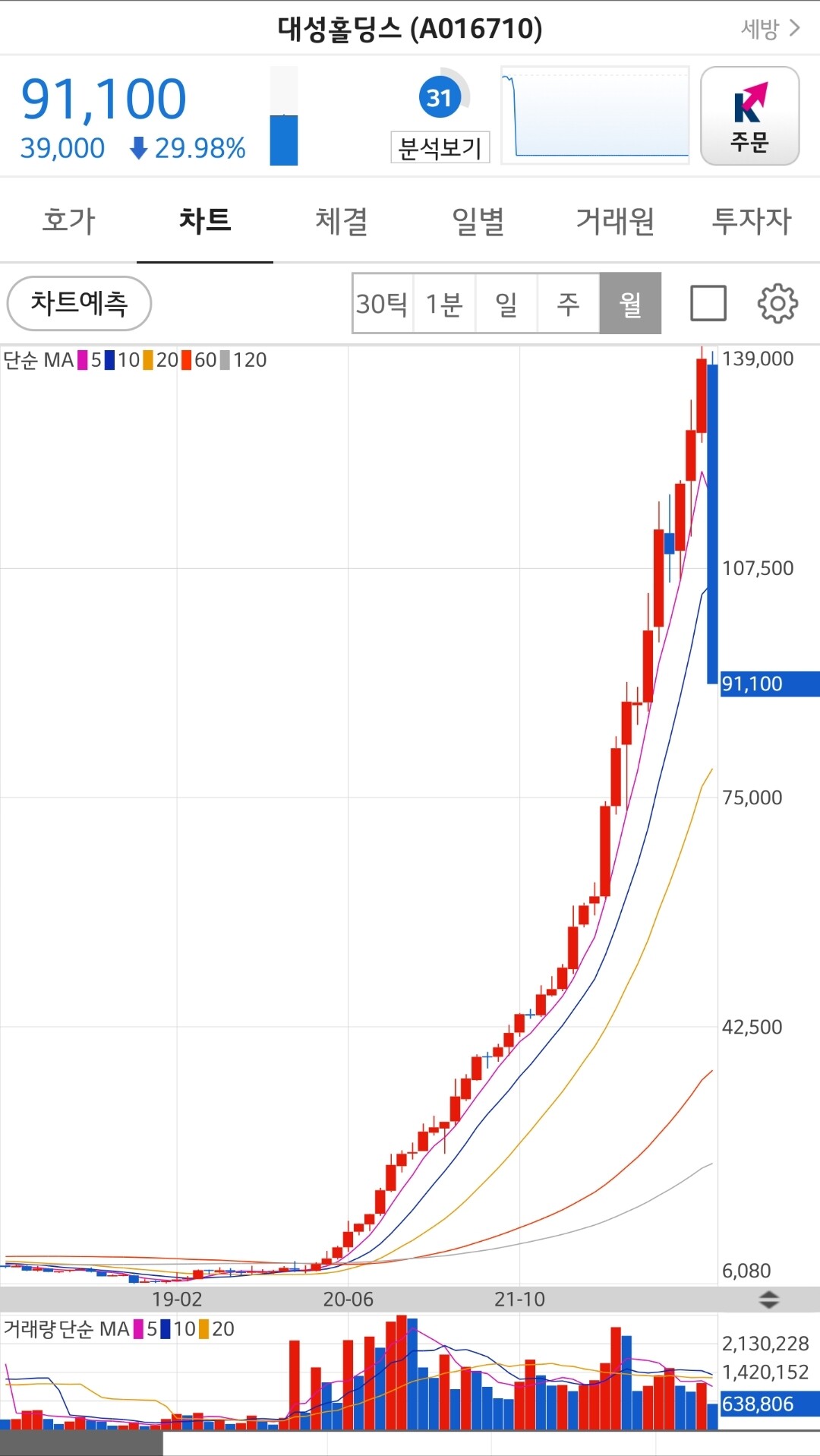 블라인드 | 주식·투자: 주가조작일당잡혀. 조작차트보소ㅎㅎ
