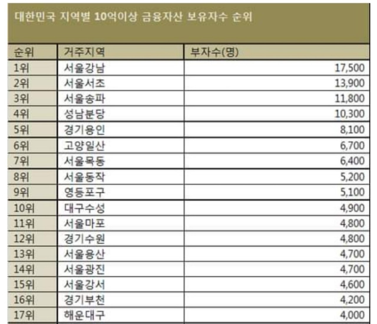 블라인드 | 블라블라: 우리나라 지역별 10억이상 금융자산 보유자수 순위.jpg