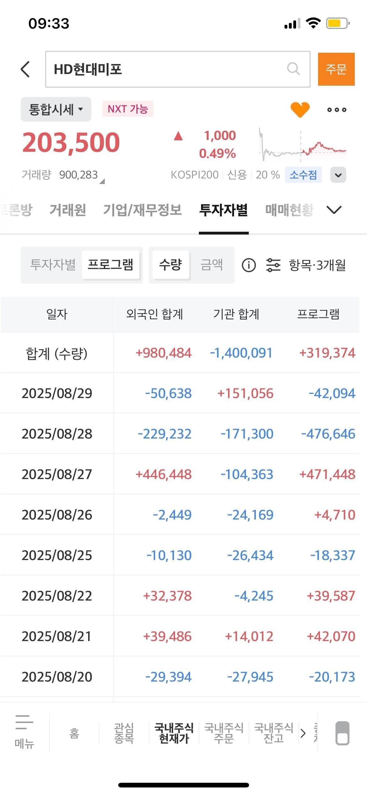 블라인드 | 주식·투자: 국장 수급, 차트 관련 질문입니다.(현대미포 예시)